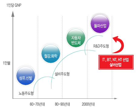 산업구조적 환경변화