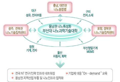 동남권 NT 연구 및 인력양성 중심 